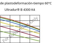 Módulo de plastodeformación-tiempo 60°C, Ultradur® B 4300 K4, PBT-GB20, BASF