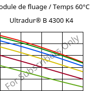 Module de fluage / Temps 60°C, Ultradur® B 4300 K4, PBT-GB20, BASF