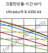크립탄성율-시간 60°C, Ultradur® B 4300 K4, PBT-GB20, BASF