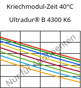 Kriechmodul-Zeit 40°C, Ultradur® B 4300 K6, PBT-GB30, BASF