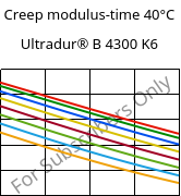 Creep modulus-time 40°C, Ultradur® B 4300 K6, PBT-GB30, BASF
