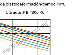 Módulo de plastodeformación-tiempo 40°C, Ultradur® B 4300 K6, PBT-GB30, BASF