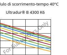 Modulo di scorrimento-tempo 40°C, Ultradur® B 4300 K6, PBT-GB30, BASF