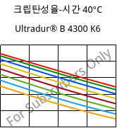 크립탄성율-시간 40°C, Ultradur® B 4300 K6, PBT-GB30, BASF