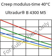 Creep modulus-time 40°C, Ultradur® B 4300 M5, PBT-MF25, BASF