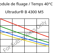 Module de fluage / Temps 40°C, Ultradur® B 4300 M5, PBT-MF25, BASF