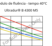 Módulo de fluência - tempo 40°C, Ultradur® B 4300 M5, PBT-MF25, BASF