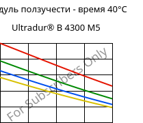 Модуль ползучести - время 40°C, Ultradur® B 4300 M5, PBT-MF25, BASF