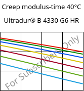 Creep modulus-time 40°C, Ultradur® B 4330 G6 HR, PBT-I-GF30, BASF