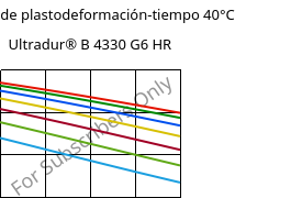 Módulo de plastodeformación-tiempo 40°C, Ultradur® B 4330 G6 HR, PBT-I-GF30, BASF