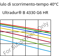 Modulo di scorrimento-tempo 40°C, Ultradur® B 4330 G6 HR, PBT-I-GF30, BASF
