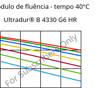 Módulo de fluência - tempo 40°C, Ultradur® B 4330 G6 HR, PBT-I-GF30, BASF