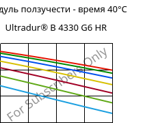 Модуль ползучести - время 40°C, Ultradur® B 4330 G6 HR, PBT-I-GF30, BASF