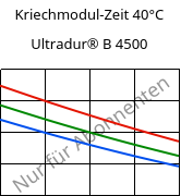 Kriechmodul-Zeit 40°C, Ultradur® B 4500, PBT, BASF