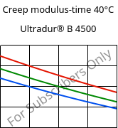 Creep modulus-time 40°C, Ultradur® B 4500, PBT, BASF