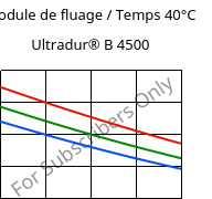 Module de fluage / Temps 40°C, Ultradur® B 4500, PBT, BASF