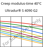 Creep modulus-time 40°C, Ultradur® S 4090 G2, (PBT+ASA+PET)-GF10, BASF