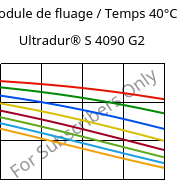 Module de fluage / Temps 40°C, Ultradur® S 4090 G2, (PBT+ASA+PET)-GF10, BASF