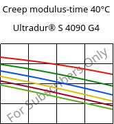Creep modulus-time 40°C, Ultradur® S 4090 G4, (PBT+ASA+PET)-GF20, BASF