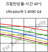 크립탄성율-시간 40°C, Ultradur® S 4090 G4, (PBT+ASA+PET)-GF20, BASF