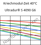 Kriechmodul-Zeit 40°C, Ultradur® S 4090 G6, (PBT+ASA+PET)-GF30, BASF