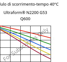 Modulo di scorrimento-tempo 40°C, Ultraform® N2200 G53 Q600, POM-GF25, BASF