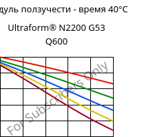 Модуль ползучести - время 40°C, Ultraform® N2200 G53 Q600, POM-GF25, BASF
