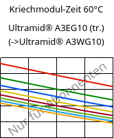 Kriechmodul-Zeit 60°C, Ultramid® A3EG10 (trocken), PA66-GF50, BASF