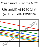 Creep modulus-time 60°C, Ultramid® A3EG10 (dry), PA66-GF50, BASF