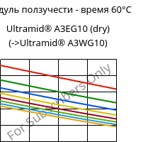 Модуль ползучести - время 60°C, Ultramid® A3EG10 (сухой), PA66-GF50, BASF