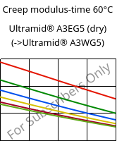 Creep modulus-time 60°C, Ultramid® A3EG5 (dry), PA66-GF25, BASF