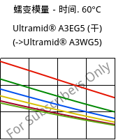 蠕变模量－时间. 60°C, Ultramid® A3EG5 (烘干), PA66-GF25, BASF