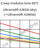 Creep modulus-time 60°C, Ultramid® A3EG6 (dry), PA66-GF30, BASF