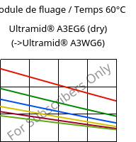 Module de fluage / Temps 60°C, Ultramid® A3EG6 (sec), PA66-GF30, BASF