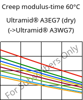 Creep modulus-time 60°C, Ultramid® A3EG7 (dry), PA66-GF35, BASF