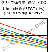  クリープ弾性率−時間. 60°C, Ultramid® A3EG7 (乾燥), PA66-GF35, BASF