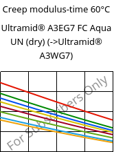 Creep modulus-time 60°C, Ultramid® A3EG7 FC Aqua UN (dry), PA66-GF35, BASF