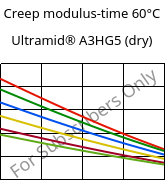Creep modulus-time 60°C, Ultramid® A3HG5 (dry), PA66-GF25, BASF