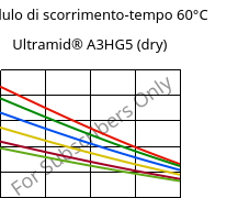 Modulo di scorrimento-tempo 60°C, Ultramid® A3HG5 (Secco), PA66-GF25, BASF