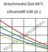 Kriechmodul-Zeit 60°C, Ultramid® A3K (trocken), PA66, BASF