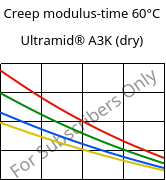 Creep modulus-time 60°C, Ultramid® A3K (dry), PA66, BASF