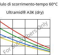 Modulo di scorrimento-tempo 60°C, Ultramid® A3K (Secco), PA66, BASF