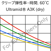  クリープ弾性率−時間. 60°C, Ultramid® A3K (乾燥), PA66, BASF