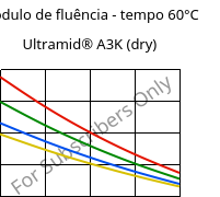 Módulo de fluência - tempo 60°C, Ultramid® A3K (dry), PA66, BASF