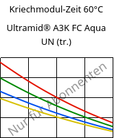 Kriechmodul-Zeit 60°C, Ultramid® A3K FC Aqua UN (trocken), PA66, BASF