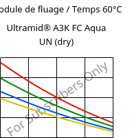 Module de fluage / Temps 60°C, Ultramid® A3K FC Aqua UN (sec), PA66, BASF