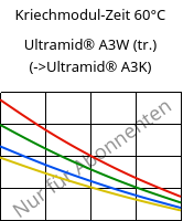 Kriechmodul-Zeit 60°C, Ultramid® A3W (trocken), PA66, BASF