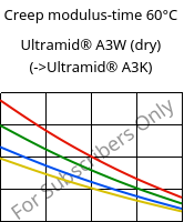 Creep modulus-time 60°C, Ultramid® A3W (dry), PA66, BASF