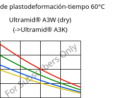 Módulo de plastodeformación-tiempo 60°C, Ultramid® A3W (Seco), PA66, BASF