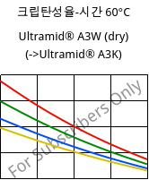 크립탄성율-시간 60°C, Ultramid® A3W (건조), PA66, BASF
